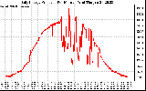 Solar PV/Inverter Performance Daily Energy Production Per Minute