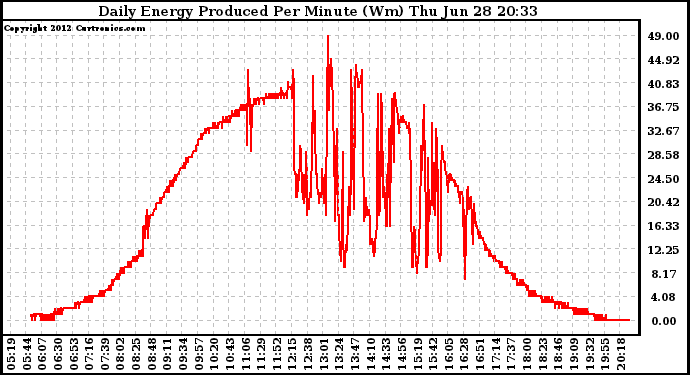 Solar PV/Inverter Performance Daily Energy Production Per Minute