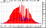 Solar PV/Inverter Performance Grid Power & Solar Radiation