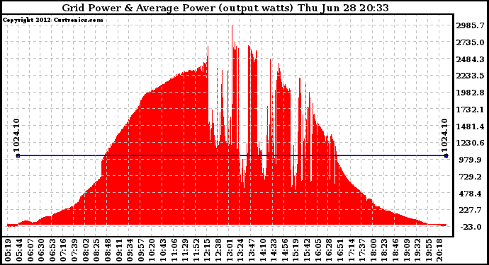 Solar PV/Inverter Performance Inverter Power Output