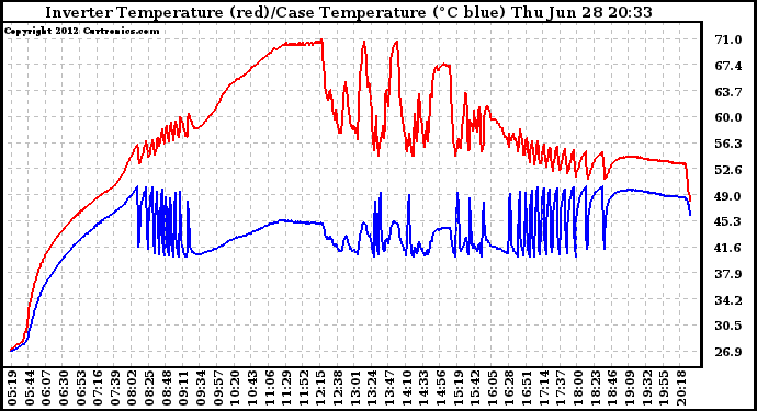 Solar PV/Inverter Performance Inverter Operating Temperature