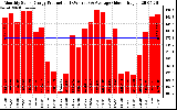 Solar PV/Inverter Performance Monthly Solar Energy Production