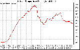 Solar PV/Inverter Performance Outdoor Temperature