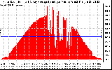 Solar PV/Inverter Performance Solar Radiation & Day Average per Minute