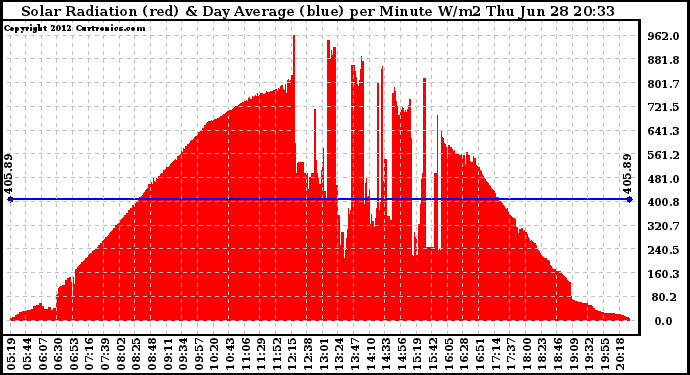 Solar PV/Inverter Performance Solar Radiation & Day Average per Minute