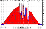 Solar PV/Inverter Performance Solar Radiation & Effective Solar Radiation per Minute