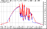 Solar PV/Inverter Performance Photovoltaic Panel Current Output