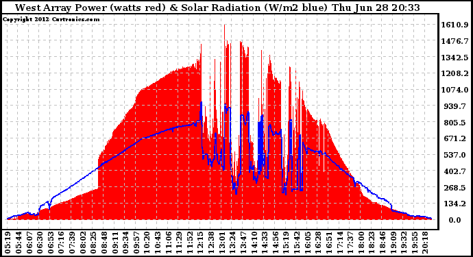 Solar PV/Inverter Performance West Array Power Output & Solar Radiation