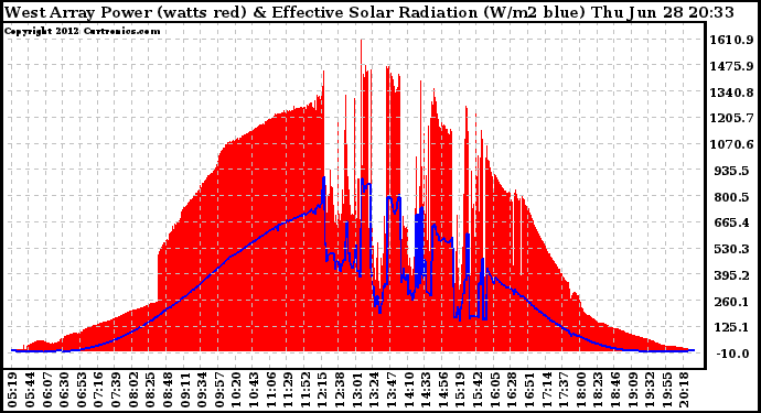 Solar PV/Inverter Performance West Array Power Output & Effective Solar Radiation