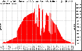 Solar PV/Inverter Performance West Array Actual & Average Power Output