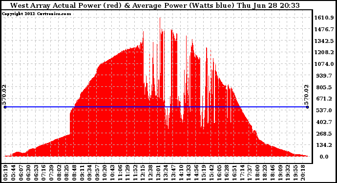 Solar PV/Inverter Performance West Array Actual & Average Power Output