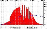 Solar PV/Inverter Performance West Array Actual & Running Average Power Output