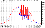 Solar PV/Inverter Performance Photovoltaic Panel Power Output