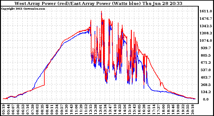 Solar PV/Inverter Performance Photovoltaic Panel Power Output