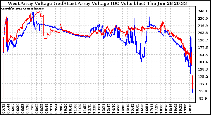 Solar PV/Inverter Performance Photovoltaic Panel Voltage Output