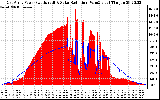 Solar PV/Inverter Performance East Array Power Output & Solar Radiation