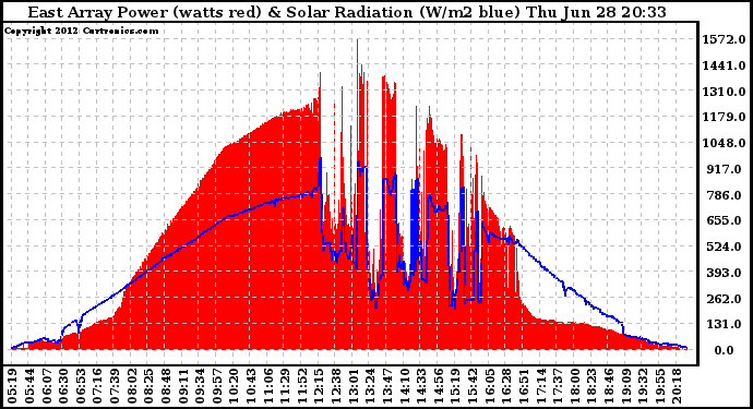 Solar PV/Inverter Performance East Array Power Output & Solar Radiation