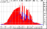 Solar PV/Inverter Performance East Array Power Output & Effective Solar Radiation