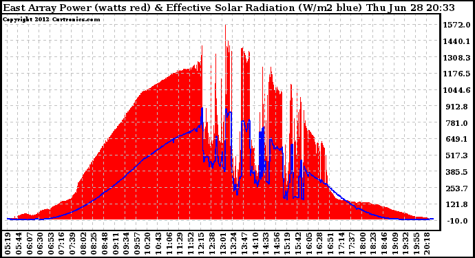 Solar PV/Inverter Performance East Array Power Output & Effective Solar Radiation