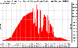 Solar PV/Inverter Performance East Array Actual & Average Power Output