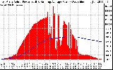 Solar PV/Inverter Performance East Array Actual & Running Average Power Output