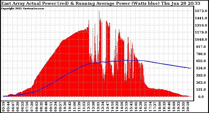 Solar PV/Inverter Performance East Array Actual & Running Average Power Output