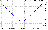 Solar PV/Inverter Performance Sun Altitude Angle & Sun Incidence Angle on PV Panels