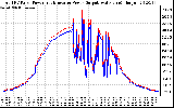 Solar PV/Inverter Performance PV Panel Power Output & Inverter Power Output