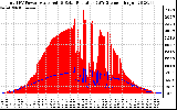 Solar PV/Inverter Performance Total PV Panel Power Output & Solar Radiation