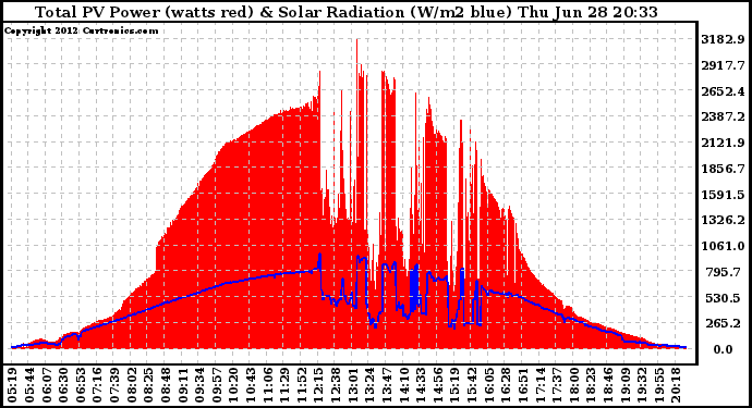 Solar PV/Inverter Performance Total PV Panel Power Output & Solar Radiation