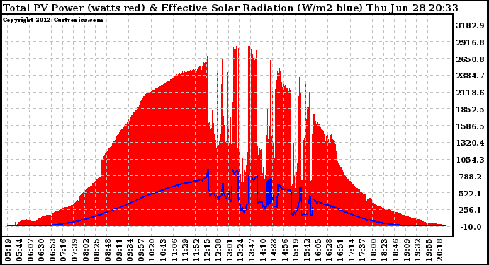 Solar PV/Inverter Performance Total PV Panel Power Output & Effective Solar Radiation