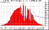 Solar PV/Inverter Performance Total PV Panel & Running Average Power Output