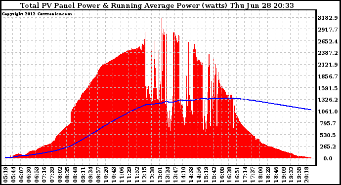 Solar PV/Inverter Performance Total PV Panel & Running Average Power Output