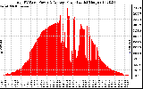 Solar PV/Inverter Performance Total PV Panel Power Output