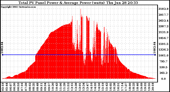 Solar PV/Inverter Performance Total PV Panel Power Output