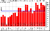 Solar PV/Inverter Performance Weekly Solar Energy Production