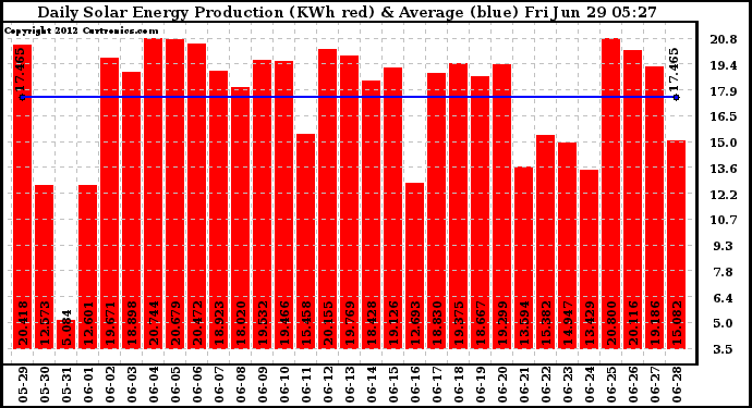 Solar PV/Inverter Performance Daily Solar Energy Production