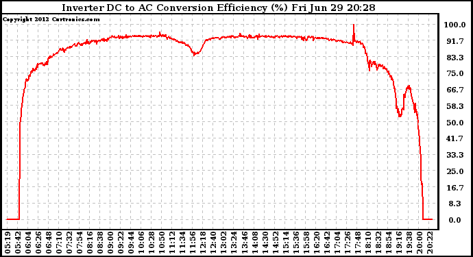 Solar PV/Inverter Performance Inverter DC to AC Conversion Efficiency