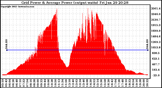 Solar PV/Inverter Performance Inverter Power Output