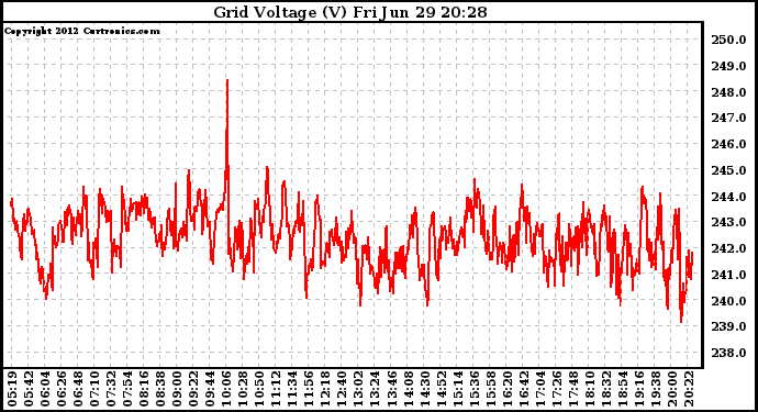 Solar PV/Inverter Performance Grid Voltage