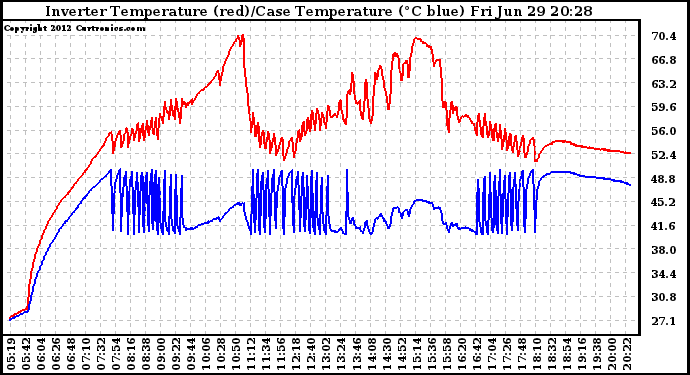 Solar PV/Inverter Performance Inverter Operating Temperature