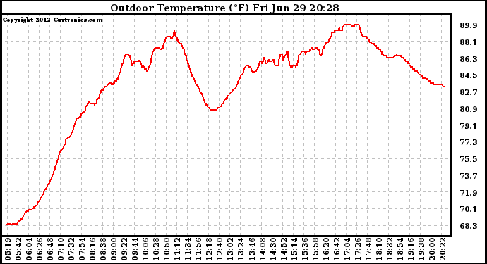 Solar PV/Inverter Performance Outdoor Temperature