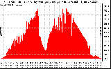 Solar PV/Inverter Performance Solar Radiation & Day Average per Minute