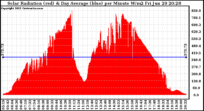 Solar PV/Inverter Performance Solar Radiation & Day Average per Minute