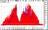 Solar PV/Inverter Performance Solar Radiation & Effective Solar Radiation per Minute