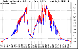 Solar PV/Inverter Performance Photovoltaic Panel Current Output