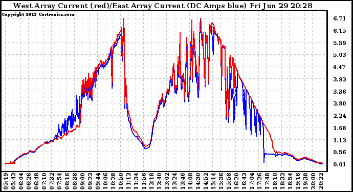 Solar PV/Inverter Performance Photovoltaic Panel Current Output