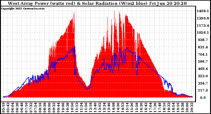 Solar PV/Inverter Performance West Array Power Output & Solar Radiation