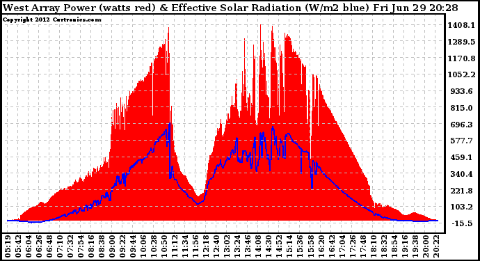 Solar PV/Inverter Performance West Array Power Output & Effective Solar Radiation