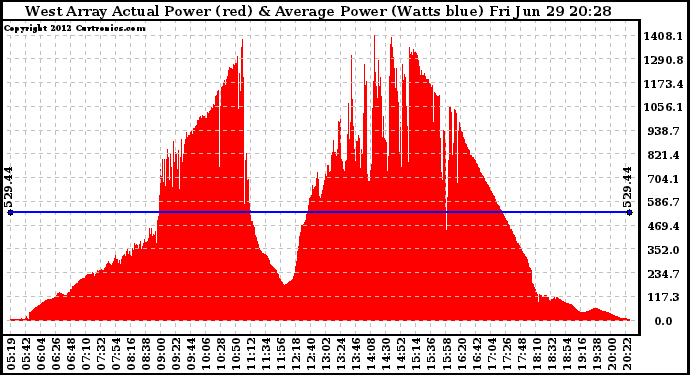 Solar PV/Inverter Performance West Array Actual & Average Power Output